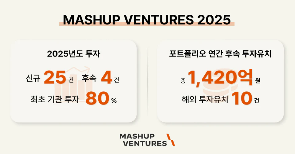 매쉬업벤처스, 2025년 29건 투자… 글로벌 기술 스타트업 발굴 가속화